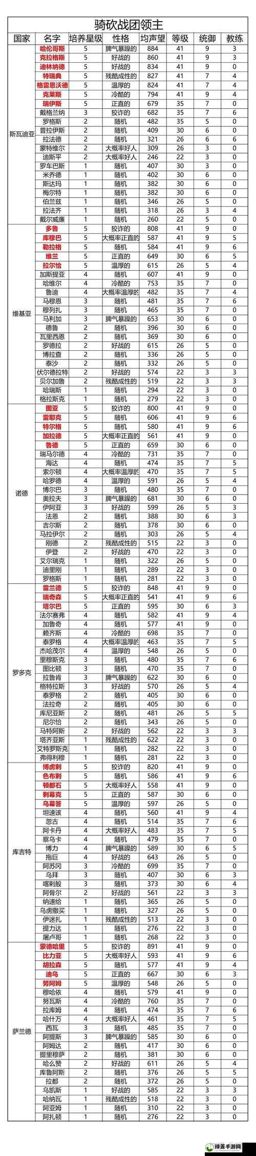 权力与纷争游戏领主装备全面解析及其作用详解