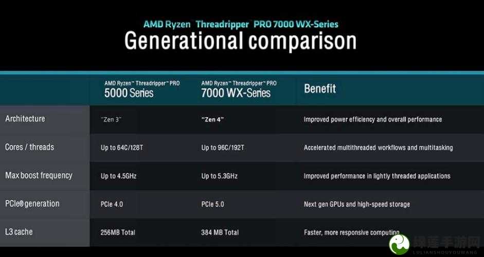 AMD 锐龙 Threadripper 7980X 和 7995WX 性能王者对决