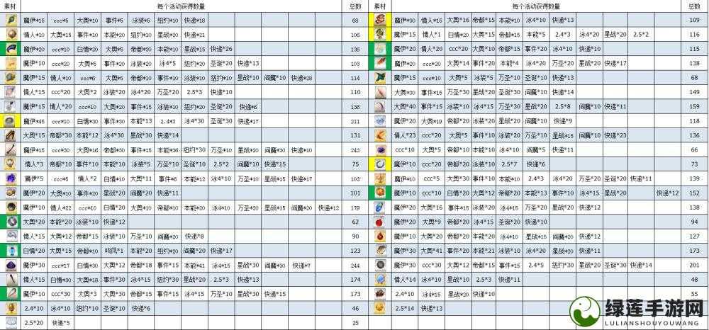 FGO圣诞二期复刻奖池全面剖析，掌握有限池素材获取攻略