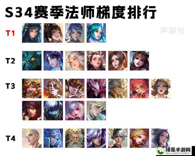 王者荣耀T1法师排行榜揭晓，这些法师英雄强势登顶，你掌握了吗？