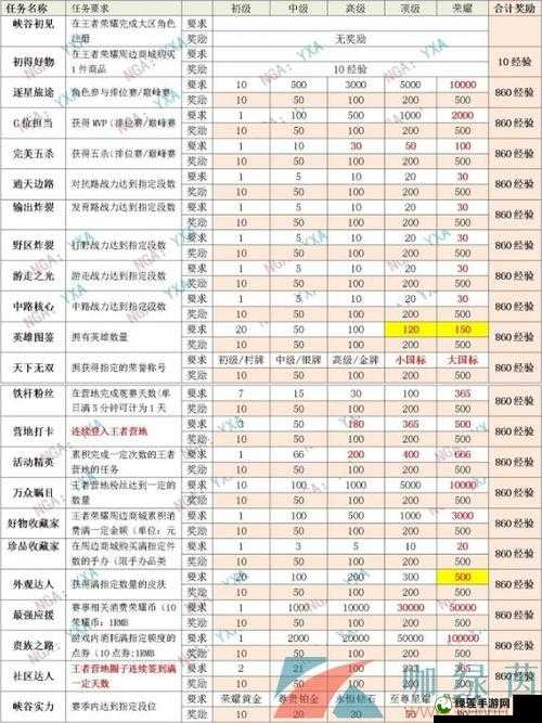 王者荣耀提升成就等级时可额外获得的奖励详解与介绍