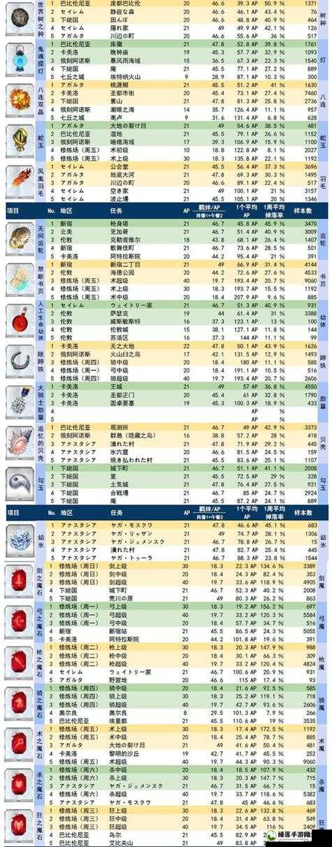 FGO虞美人角色突破及虞姬技能升级所需材料全面一览